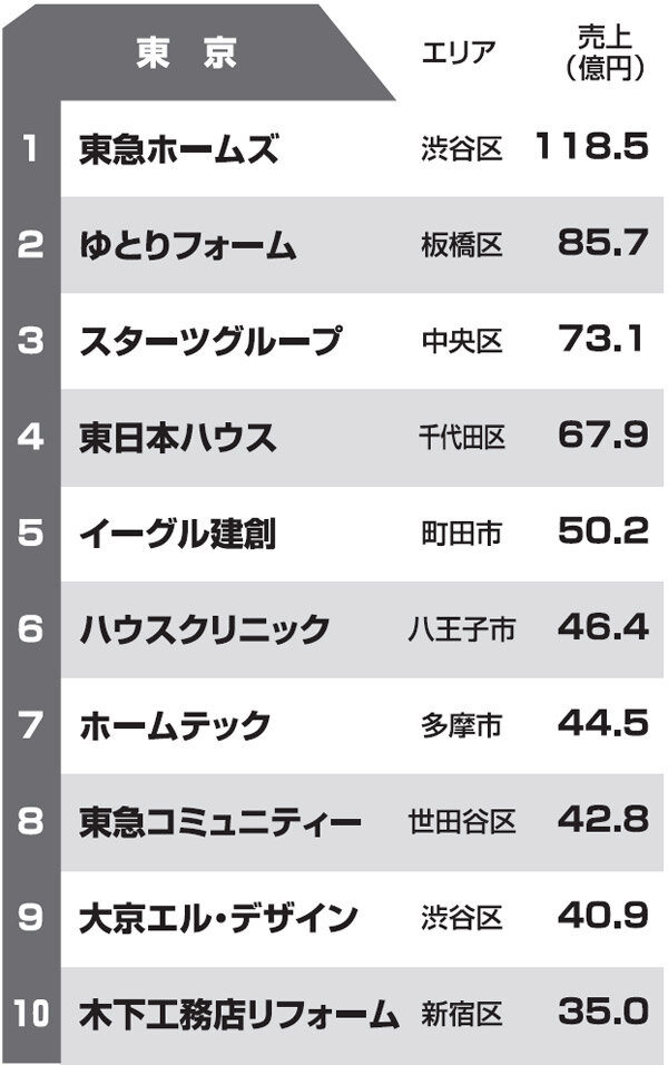 都道府県別リフォーム売上ランキング2013　東京都