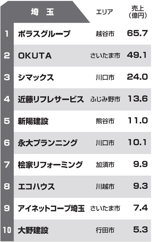 都道府県別リフォーム売上ランキング2013　埼玉県