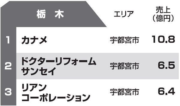 都道府県別リフォーム売上ランキング2013　栃木県