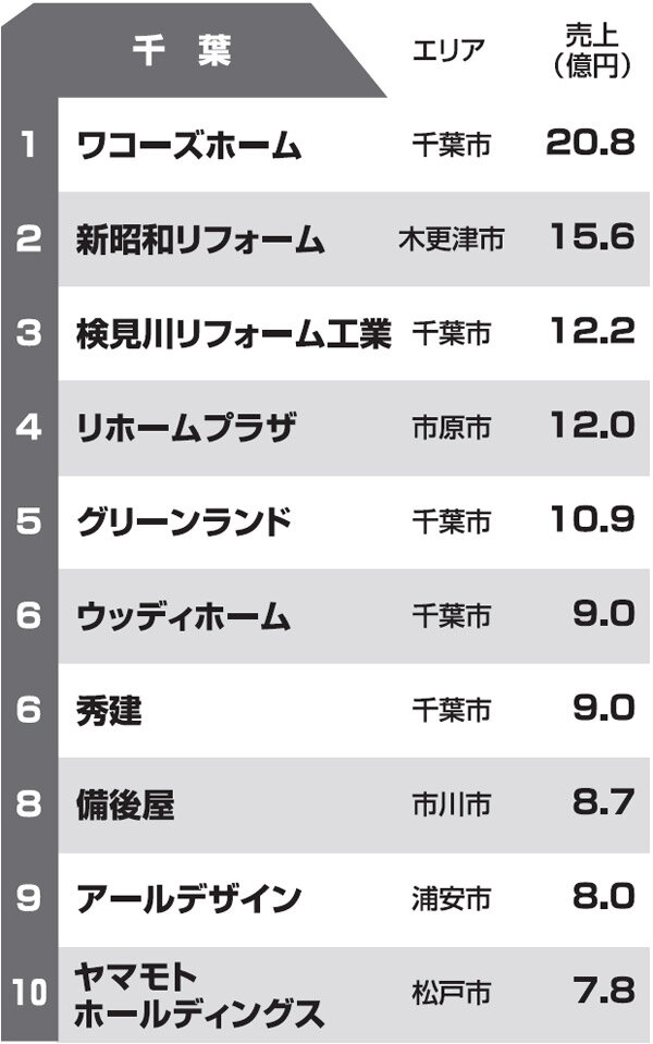 都道府県別リフォーム売上ランキング2013　千葉県
