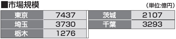 都道府県別リフォーム売上ランキング2013　市場規模　関東1