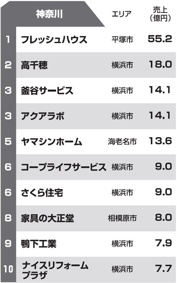 都道府県別リフォーム売上ランキング2013　神奈川県