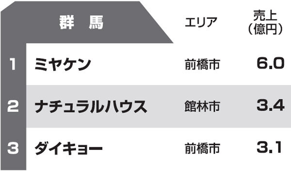 都道府県別リフォーム売上ランキング2013　群馬県
