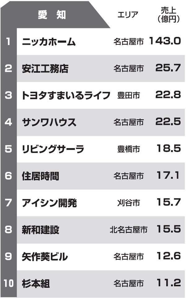 都道府県別リフォーム売上ランキング2013　愛知県