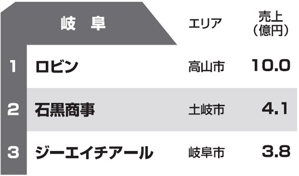 都道府県別リフォーム売上ランキング2013　岐阜県