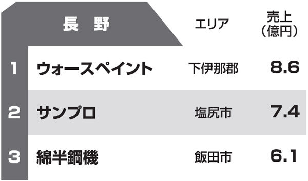 都道府県別リフォーム売上ランキング2013　長野県