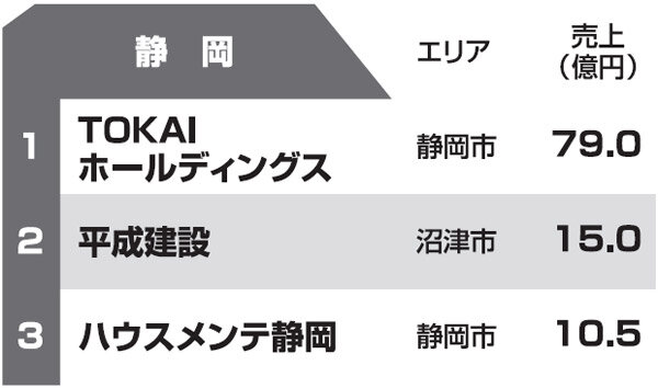 都道府県別リフォーム売上ランキング2013　静岡県