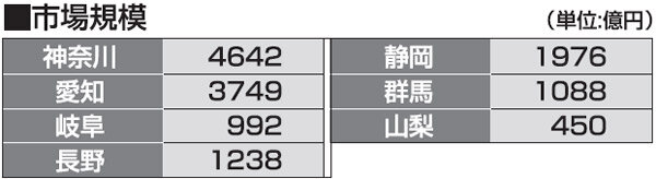 都道府県別リフォーム売上ランキング2013　市場規模　関東2・中部・東海