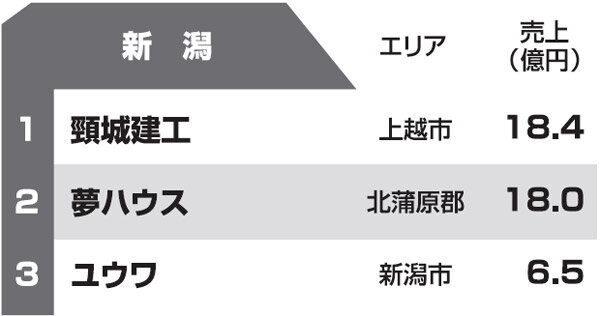 都道府県別リフォーム売上ランキング2013　新潟県