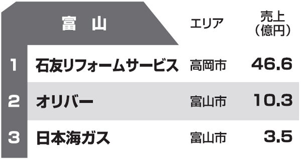 都道府県別リフォーム売上ランキング2013　富山県