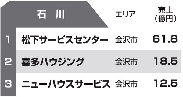 都道府県別リフォーム売上ランキング2013　石川県