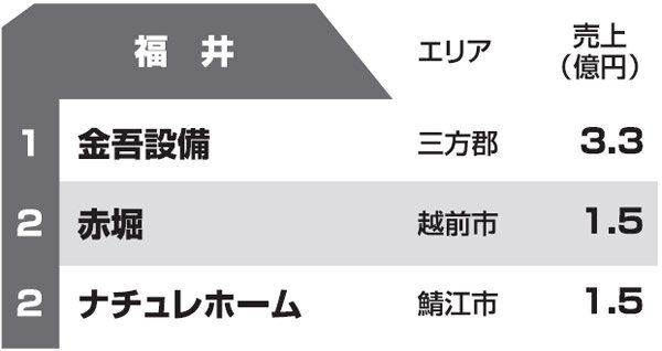 都道府県別リフォーム売上ランキング2013　福井県