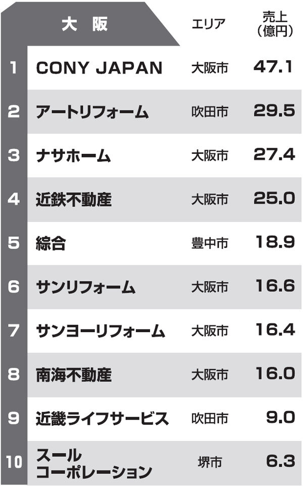 都道府県別リフォーム売上ランキング2013　大阪府