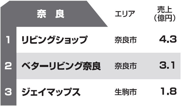 都道府県別リフォーム売上ランキング2013　奈良県