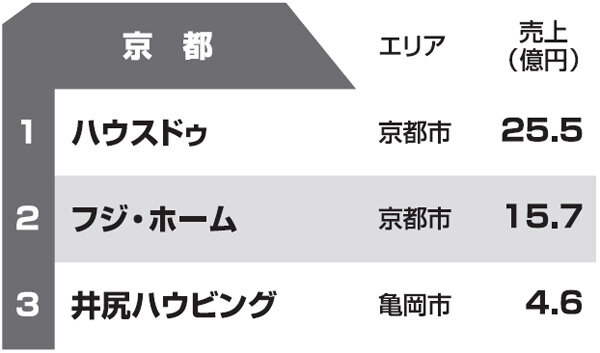 都道府県別リフォーム売上ランキング2013　京都府