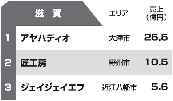 都道府県別リフォーム売上ランキング2013　滋賀県