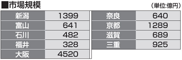 都道府県別リフォーム売上ランキング2013　市場規模　北陸・信越・関西1