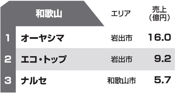 都道府県別リフォーム売上ランキング2013　和歌山県