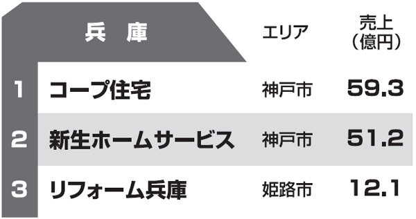 都道府県別リフォーム売上ランキング2013　兵庫県