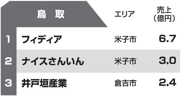 都道府県別リフォーム売上ランキング2013　鳥取県