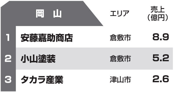 都道府県別リフォーム売上ランキング2013　岡山県
