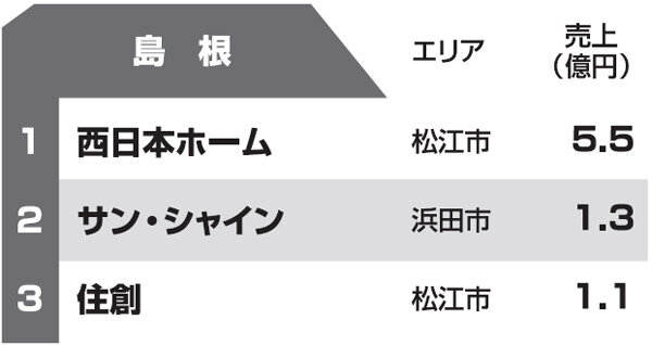 都道府県別リフォーム売上ランキング2013　島根県