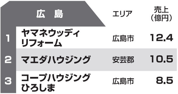 都道府県別リフォーム売上ランキング2013　広島県