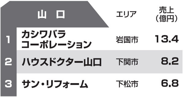 都道府県別リフォーム売上ランキング2013　山口県