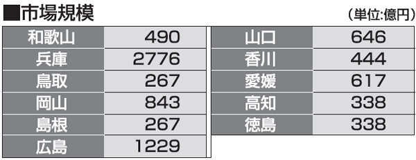 都道府県別リフォーム売上ランキング2013　市場規模　関西2・中四国