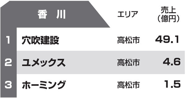 都道府県別リフォーム売上ランキング2013　香川県