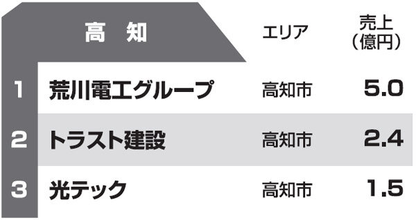 都道府県別リフォーム売上ランキング2013　高知県