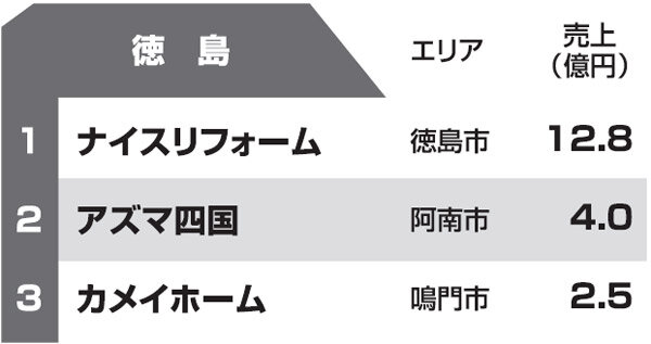 都道府県別リフォーム売上ランキング2013　徳島県