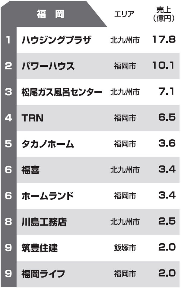 都道府県別リフォーム売上ランキング2013　福岡県