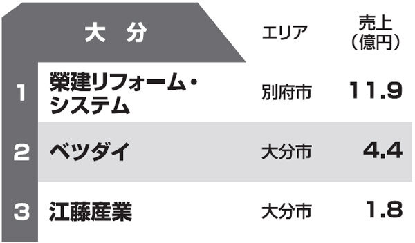 都道府県別リフォーム売上ランキング2013　大分県