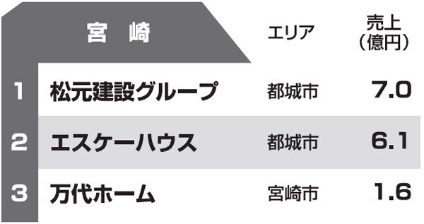 都道府県別リフォーム売上ランキング2013　宮崎県