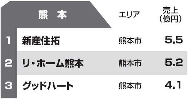都道府県別リフォーム売上ランキング2013　熊本県