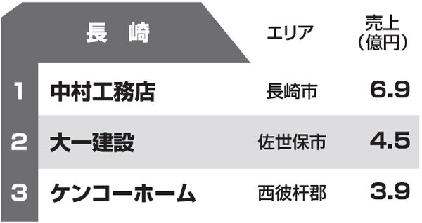 都道府県別リフォーム売上ランキング2013　長崎県