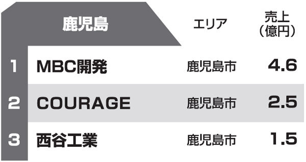 都道府県別リフォーム売上ランキング2013　鹿児島県