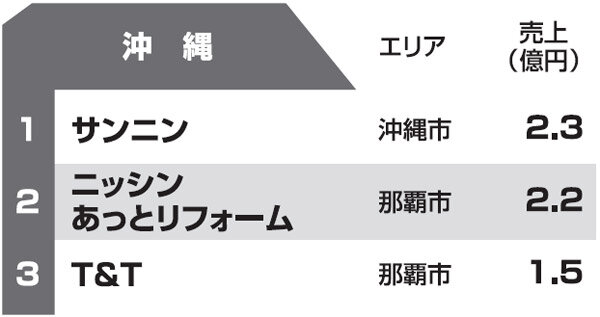 都道府県別リフォーム売上ランキング2013　沖縄県