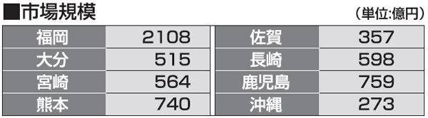 都道府県別リフォーム売上ランキング2013　市場規模　九州・沖縄