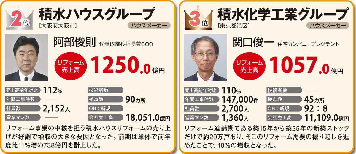 住宅リフォーム売上ランキング2014　2、3位