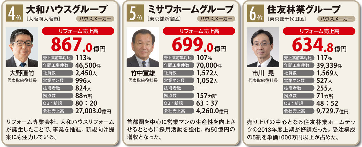 住宅リフォーム売上ランキング2014　4～6位