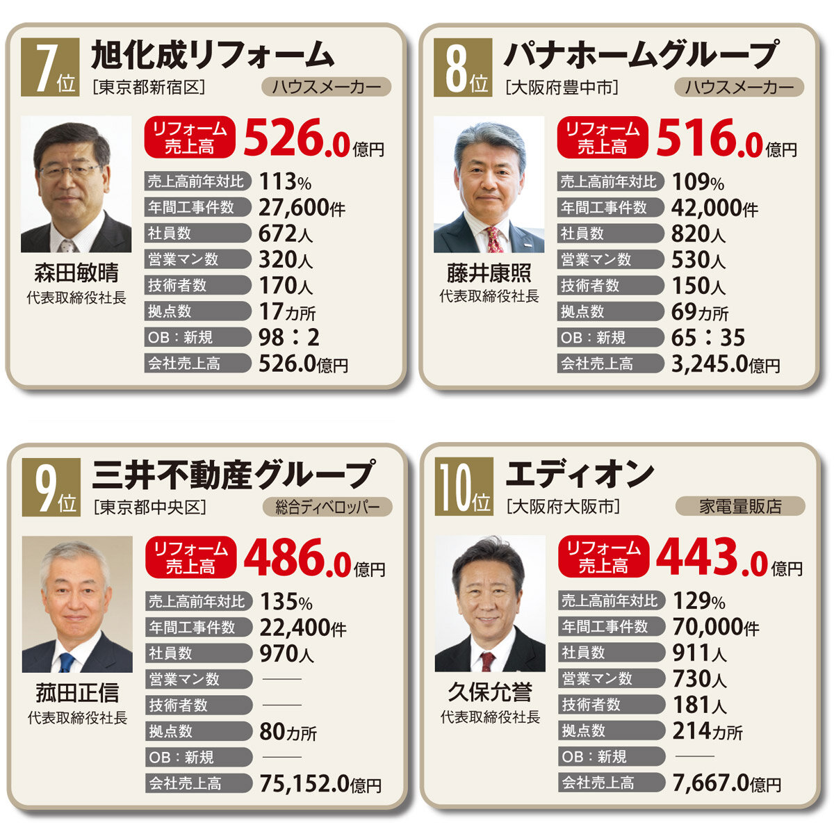 住宅リフォーム売上ランキング2014　7～10位