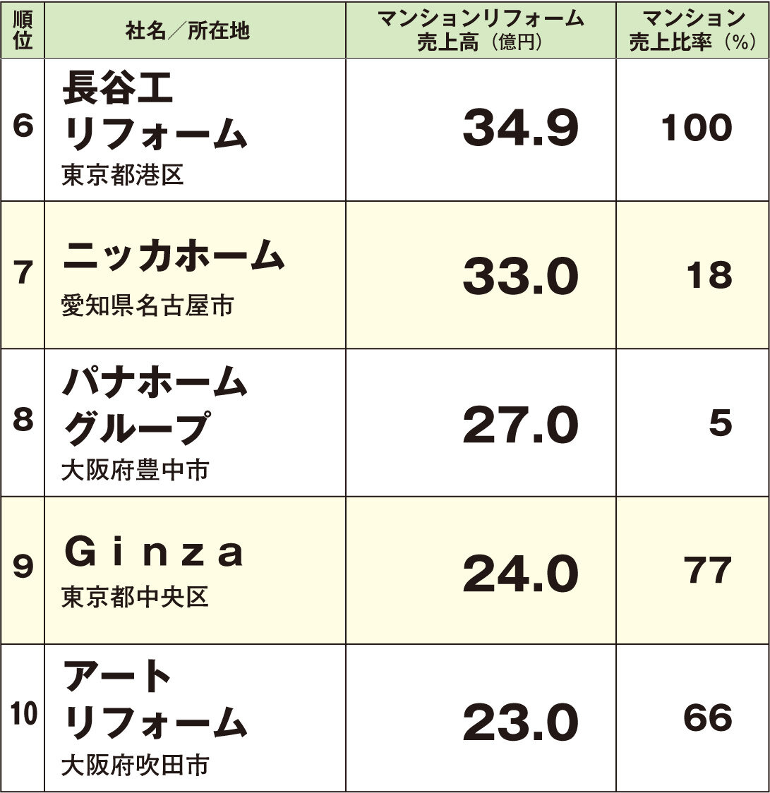 マンションリフォーム売上ランキング2014　6～10位
