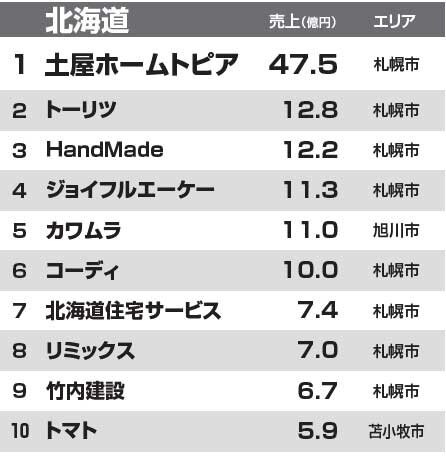 都道府県別リフォーム売上ランキング2014　北海道