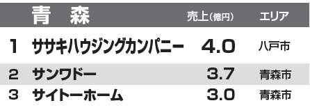 都道府県別リフォーム売上ランキング2014　青森