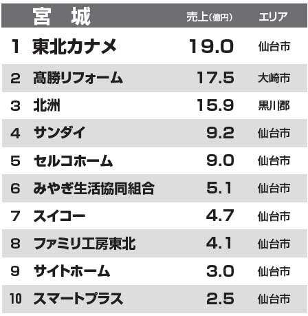 都道府県別リフォーム売上ランキング2014　宮城