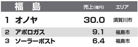 都道府県別リフォーム売上ランキング2014　福島