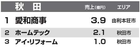 都道府県別リフォーム売上ランキング2014　秋田