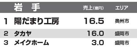 都道府県別リフォーム売上ランキング2014　岩手